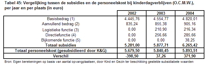 In tabel 44 wordt een overzicht per opvangplaats gegeven van de gemiddelde personeelskost, zijnde bezoldigingen en rechtstreekse sociale voordelen (groep 620) en de werkgeversbijdragen voor sociale