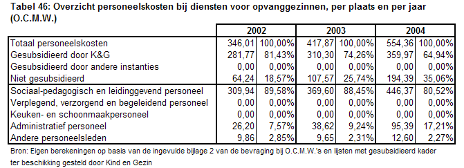 In tabel 47 op de volgende pagina wordt een vergelijking gemaakt tussen de personeelskost per plaats van het door Kind en Gezin gesubsidieerd personeel en de gerelateerde subsidies per plaats bij