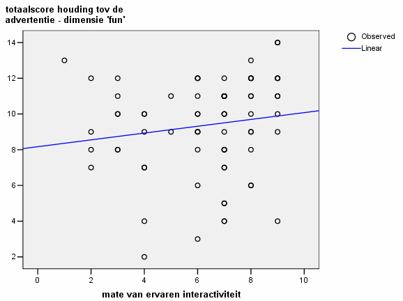 - 109 - Figuur 21: Spreidingsdiagram houding t.o.v.