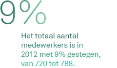 Een jaar in hoogtepunten In totaal heeft Triodos Bank, verspreid over haar vestigingen en business units, 144 aangenomen (2011: 161).