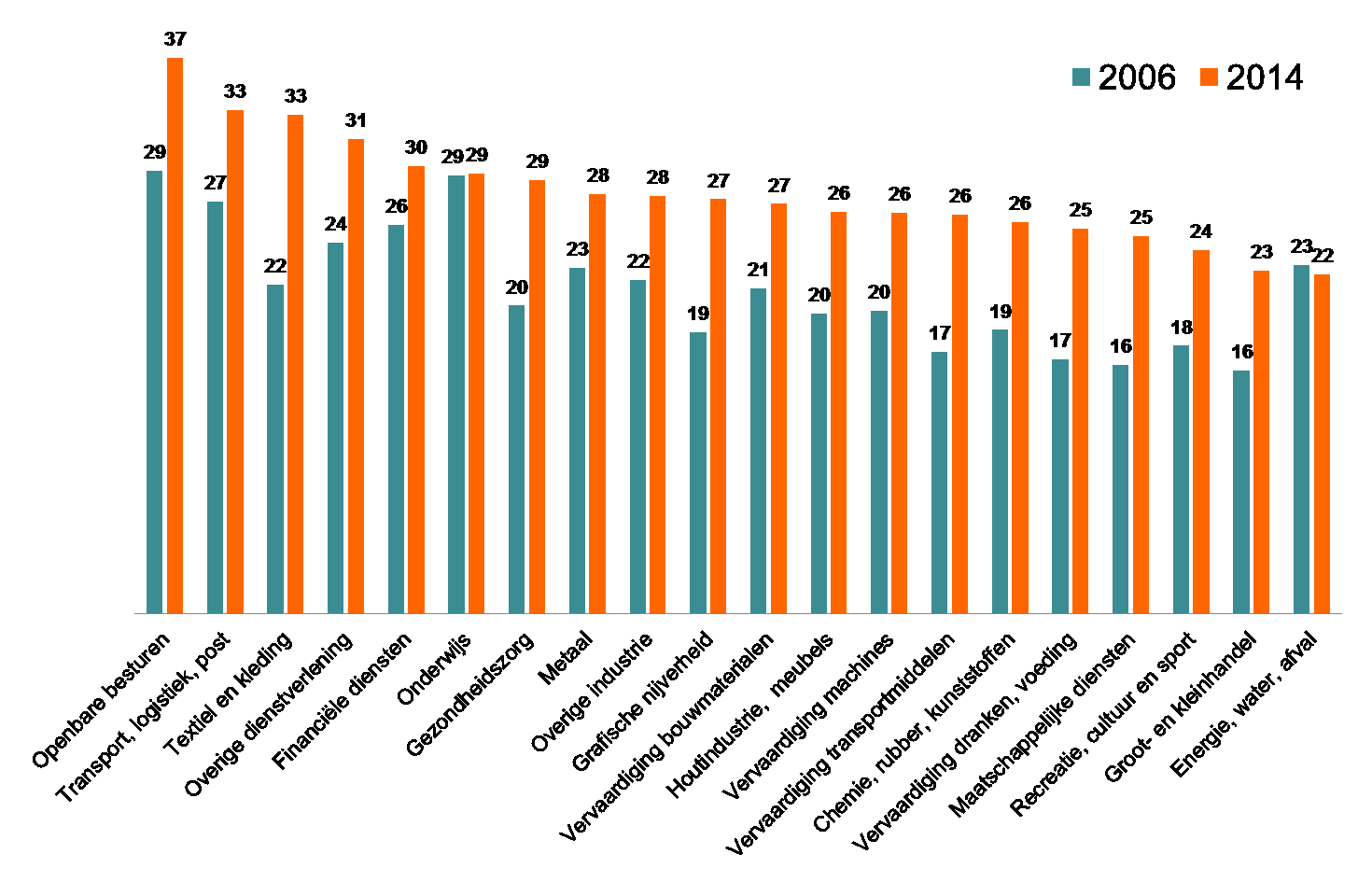 Bedrijven/sectoren vergrijzen in sneltempo, België 2006-2014 Bron: RSZ