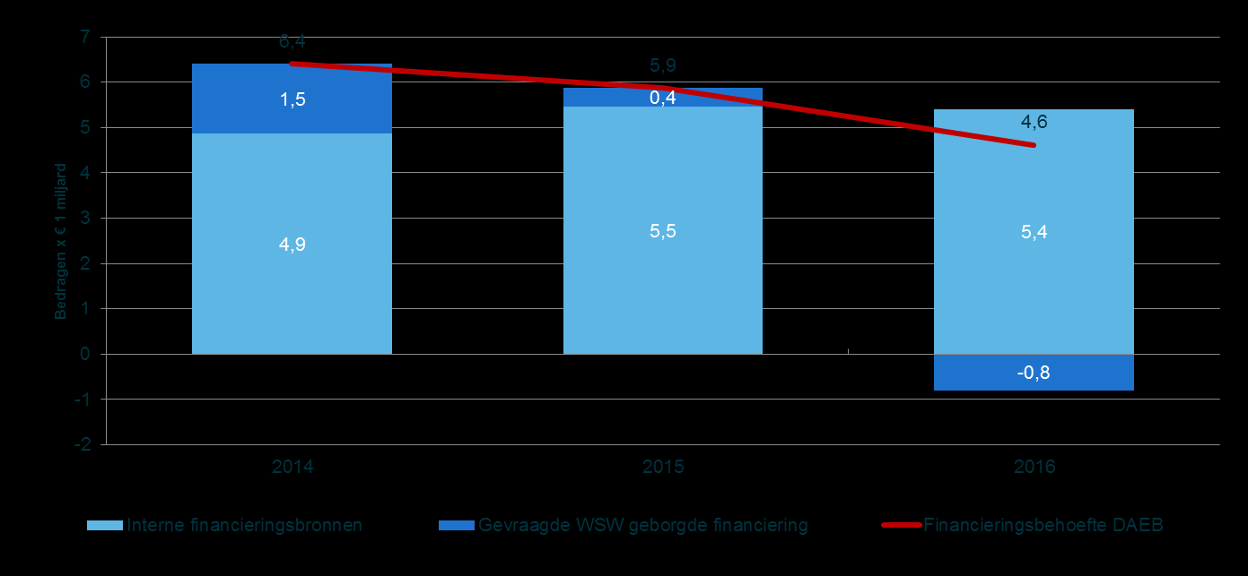 Ontwikkeling Borgingsplafond (BP) 2014 t/m 2016 90% vd corporaties op voorhand BP voor al hun voor 2014 geplande