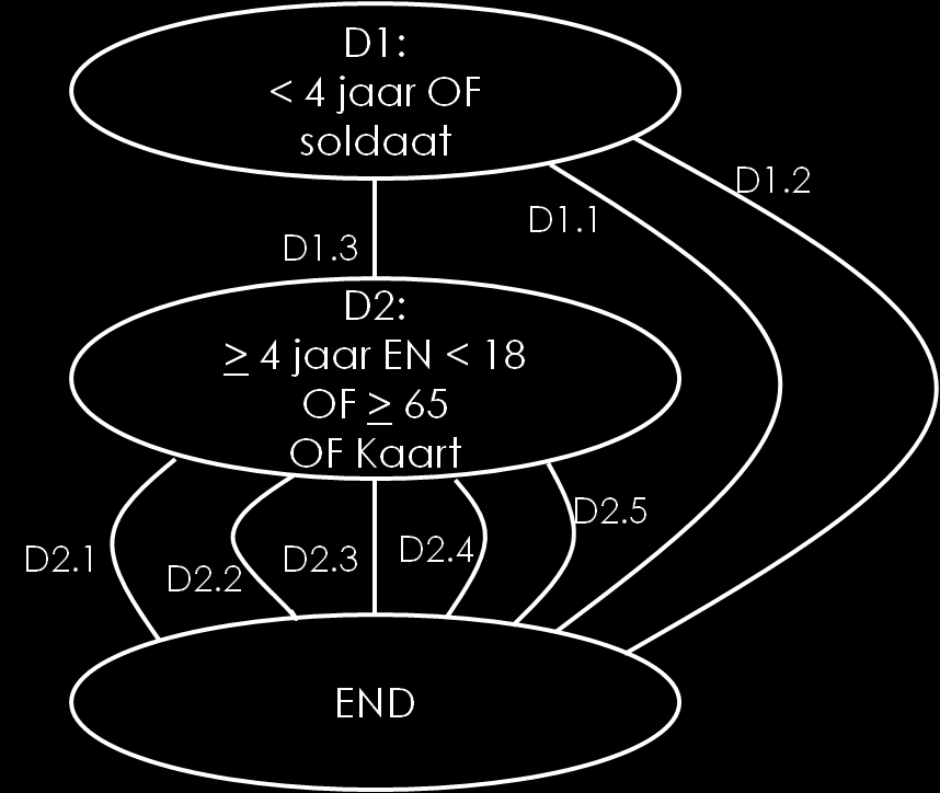 ECT & MCDC Testgevallen STAP 3: Creeer Logische testgevallen Sub-stap 2: combineer test situaties STAP 4 en 5: Creeer Fysieke testgevallen en Testscripts D1.3 : > 4 JAAR, NIET soldaat D2.