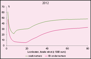 Krista Hoekstra en Daniel van Vuuren 45 Figuur 1 Marginale en gemiddelde lastendruk voor zelfstandigen marginaal gemiddeld Noot: Omwille van vergelijkbaarheid zijn pensioenpremies en -besparingen