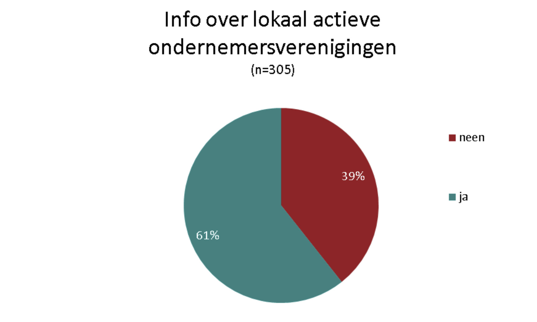 2.2.2 Ondernemersparticipatie Omdat inspraak in de gemeente meestal wordt georganiseerd via adviesraden gaan we in de onderzoekscategorie ondernemersparticipatie na in hoeverre de gemeentelijke