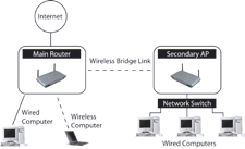 Gebruik van de web-based Advanced User Interface Een nieuw draadloos netwerksegment toevoegen Een overbrugging tussen een accesspoint en uw draadloze router stelt u in staat een nieuw netwerksegment