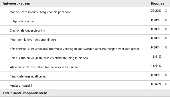 De volgende resultaten zijn gebaseerd op de groep leerlingen die zorg en/of ondersteuning bieden aan een familielid. Dit is 28 procent van de 25 leerlingen.