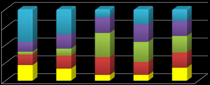 Thema: arbeidsvoorwaarden 1. Welke waarde hecht u aan verschillende arbeidsvoorwaarden? 100% 75% 50% 25% 0% 1.Zeer belangrijk 2.Belangrijk 3.Neutraal 4.Onbelangrijk 5.