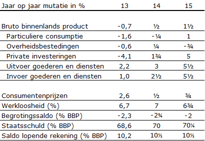 De Nederlandse economie in 2015: