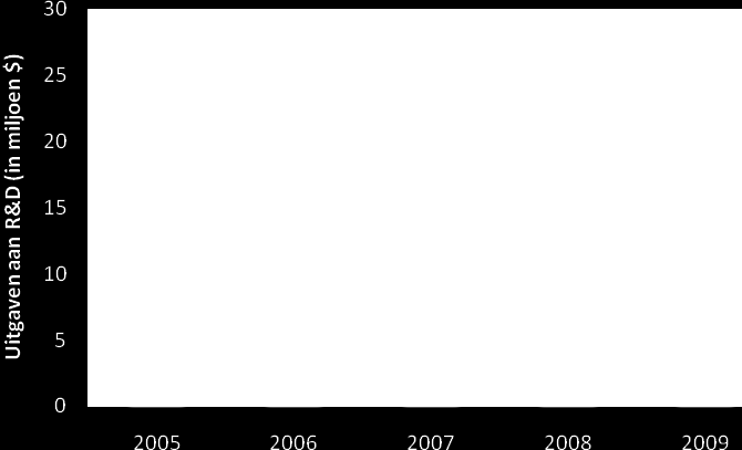 Figuur 12: Verkoopcijfer (in miljoen USD) van Martek voor de periode 2005-2009 (Martek Annual Report, 2009).