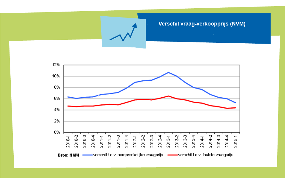 Minder onderhandelingsruimte Het verschil tussen de oorspronkelijke vraagprijs en de transactieprijs bij verkochte woningen is begin 2015 gedaald tot 5,3%.