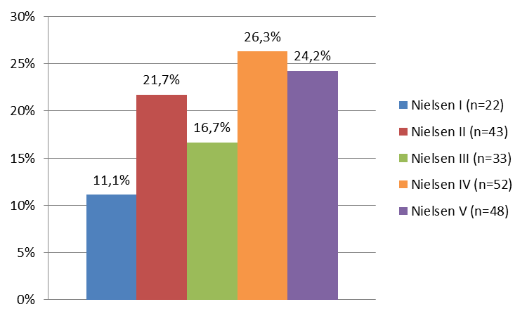 aanbieden, zijn er 3 scholen die aan de Richtlijnen Gezonde Schoolkantine voldoen (5,6%). 3.2.5. Nielsen districten Van alle bezochte scholen komen de meesten uit Nielsen 10 IV en V.