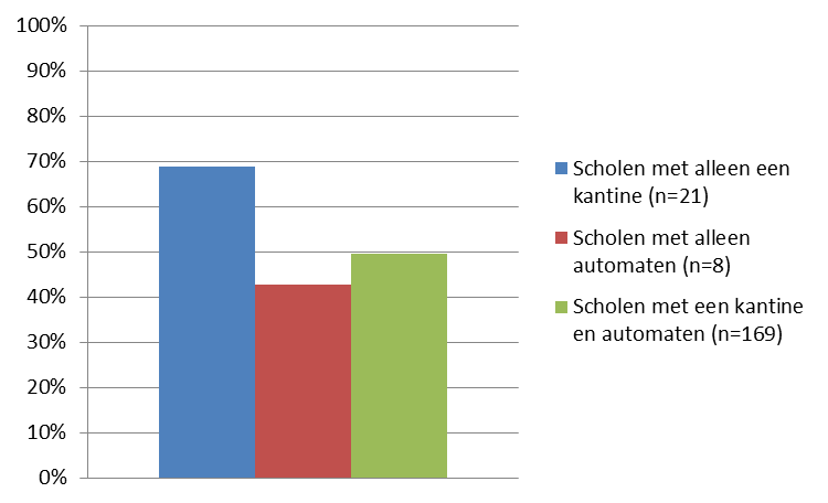 Figuur 8. Gemiddelde percentage basisproducten voor verschillende manieren van aanbieden Er zijn 7 scholen die alleen een kantine hebben en voldoen aan de Richtlijnen Gezonde Schoolkantine (33,3%).