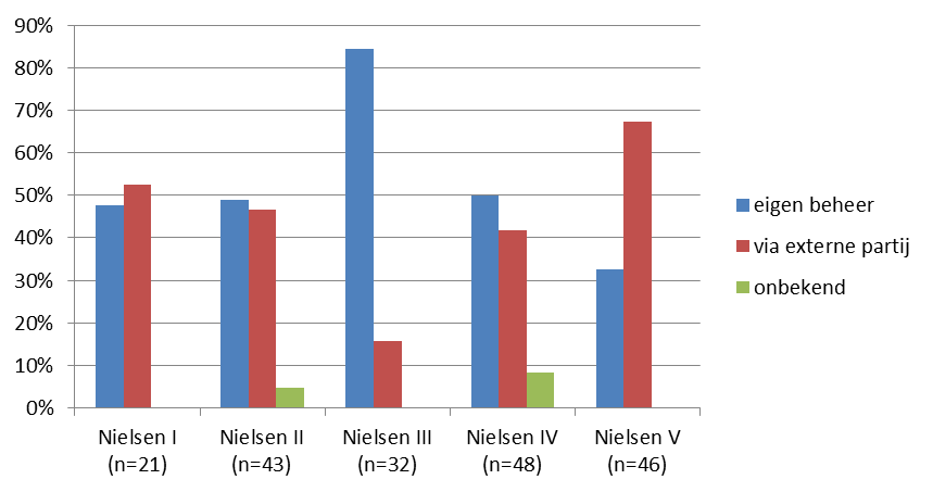 Figuur 11. Het beheer van kantines per Nielsen district Figuur 12.