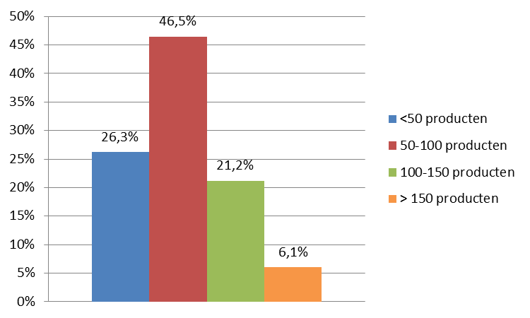 Figuur 17. Verdeling van de scholen naar grootte productaanbod 3.3.2.