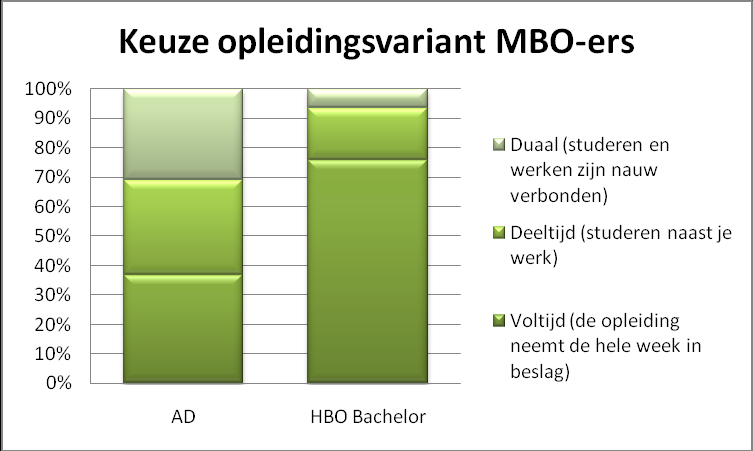 gaan volgen kiest voor een voltijdstudie.