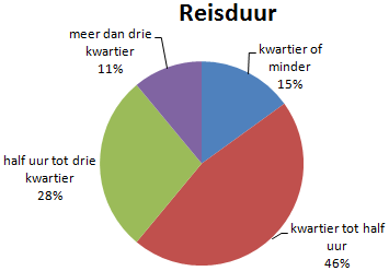 Resultaten De Nederlandse woon-werk-fietser: hoger ogeleid, rijbewijs, 60% ouder dan 40 jaar 60% man 40% vrouw 50% gebruikt zelfde vervoermiddel 40% fietst altijd, 48% meestal, 17% soms of nooit