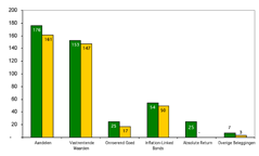 Resultaten 2006 Een solide basis 2006 was qua resultaten voor SPF een minder goed jaar dan 2005. SPF behaalde een beleggingsrendement van 5,9% (benchmark: 7,5%).