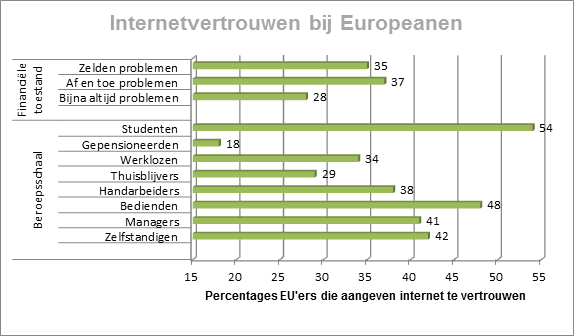 Voorgaande paragraaf zou kunnen suggereren dat migrantenjongeren vrijer zijn in hun online activiteiten. Zowel Devroe et al.