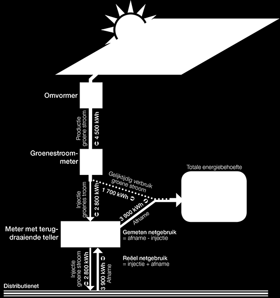 SCHEMA TERMINOLOGIE Omvormer Productie Injectie Verbruik Afname Gemeten netgebruik bij terugdraaiende teller Reëel netgebruik Gelijktijdig verbruik Een omvormer zet de opgewekte gelijkstroom om in