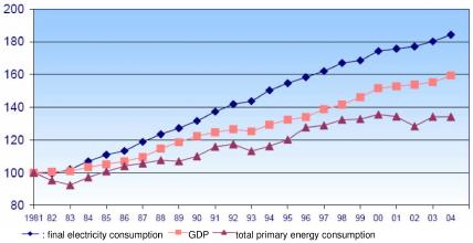 Les 1: Electricity consumption, distribution and production in Belgium Electricity/energy distribution: - Electricity used as energy carrier: energy production and consumption no longer need to