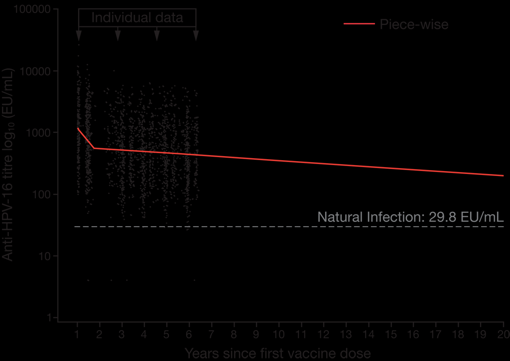 Results: 20-year Modelling Predictions for HPV-16 David MP, Van Herck K, Hardt K, Tibaldi F, Dubin G, Descamps D, Van Damme P.