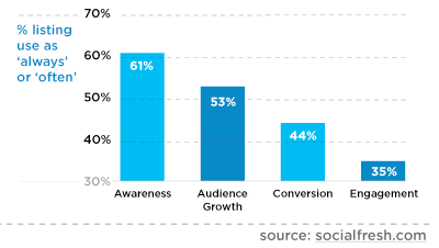 2.2 Veel gebruikte doelen en strategieën Facebook Advertising De meest populaire doelen die gebruikt worden voor Facebook Advertising zijn: het promoten van een merk of product (awareness of