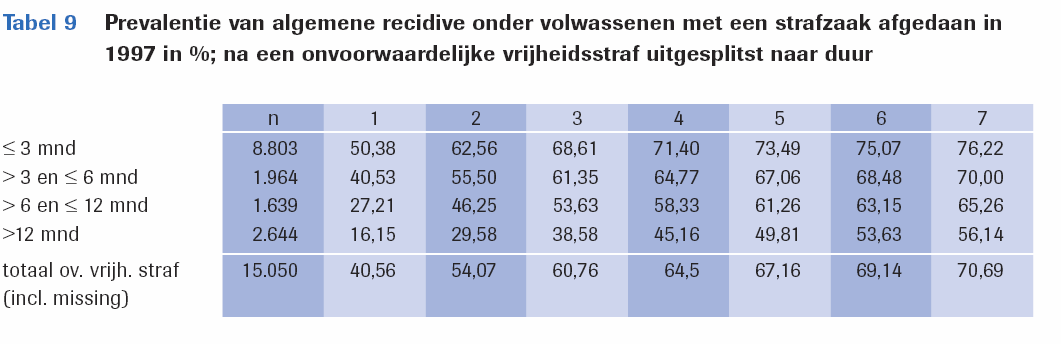 Daarbij is met name gebruik gemaakt van cijfers zoals weergegeven in tabel 9 van dit rapport (onderstaand opgenomen als tabel 2).