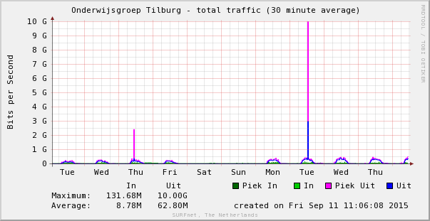 Voorbeeld dienstverlening beveiliging: DDoS bescherming Bescherming door wasstraat en netwerkfilter.