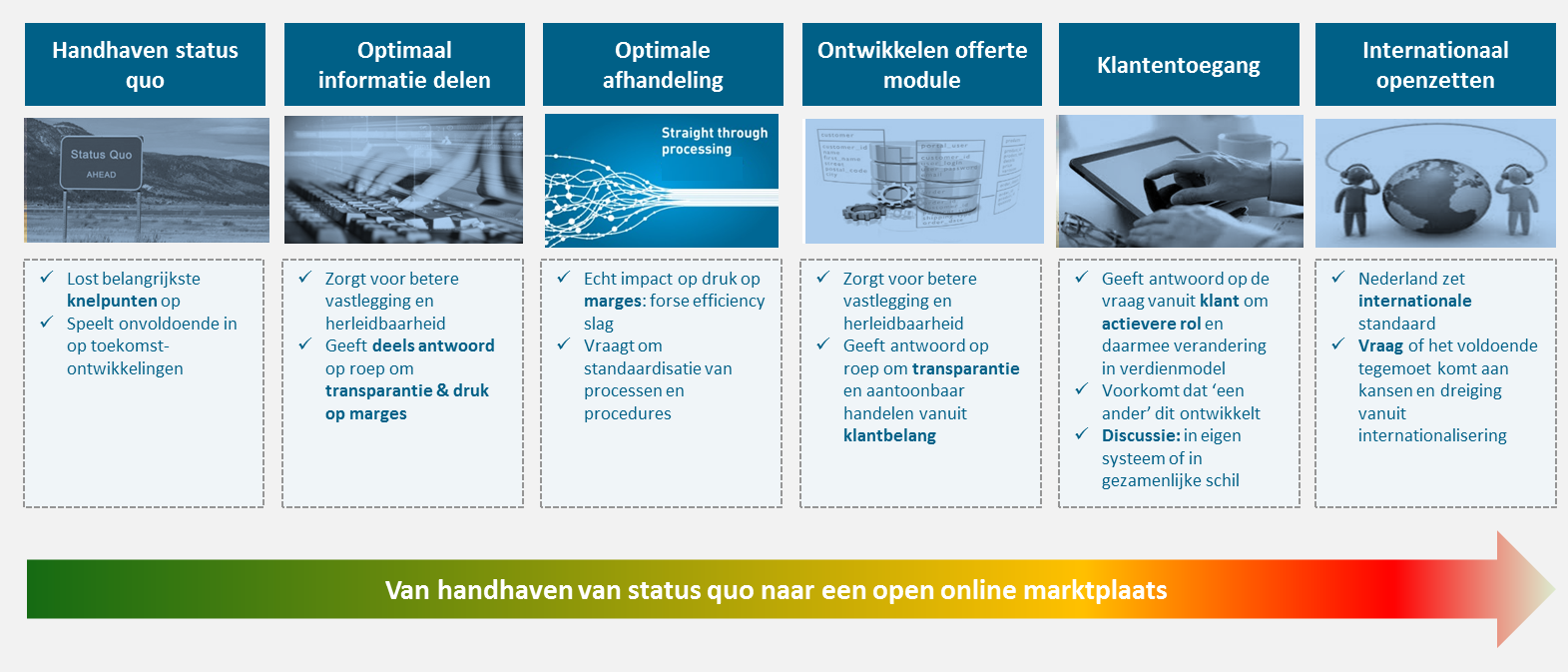 Figuur: Strategische opties toekomstige ontwikkeling e-abs en hun antwoord op ontwikkelingen in de markt 1. Het handhaven van de status quo speelt sec in op bestaande knelpunten.