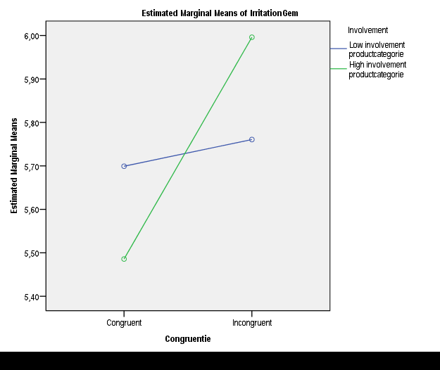 Group Statistics Congruentie Involvement N Mean Std. Deviation Std.