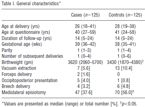 Inclusion criteria: all women who underwent primary repair of a third or fourth degree perineal rupture between 1971 and 1991 Exclusion criteria: week during a period of at least one year.