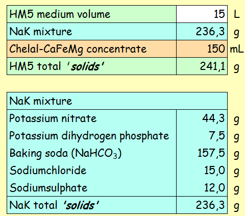 Voorbereiding HM5 groeimedium: Reinig de vaas (s) grondig met warm water en een kleine hoeveelheid afwasmiddel. Spoel de vaas na uitgebreide reiniging na met schoon water.