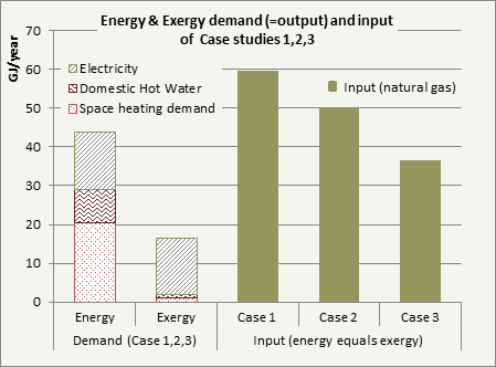 Exergie prestatie van bestaande energie systemen Cases: 1. HR ketel (elek van het net) 2. Micro wkk (20% elek/ 80% warmte) 3.