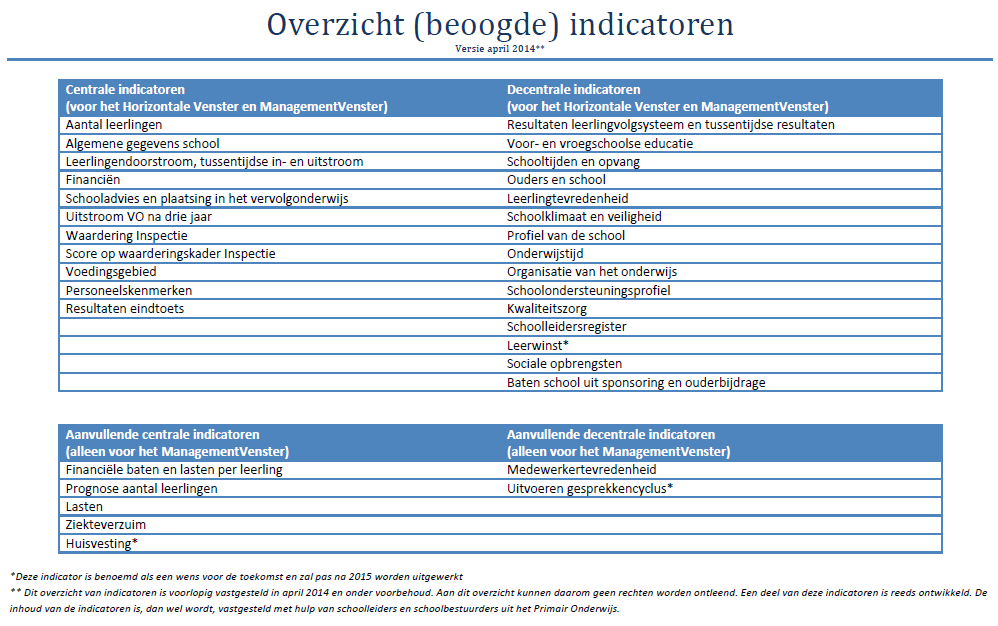 In het schema hieronder is een overzicht opgenomen van de beoogde indicatoren zoals die opgenomen zullen gaan worden in de Vensters PO.