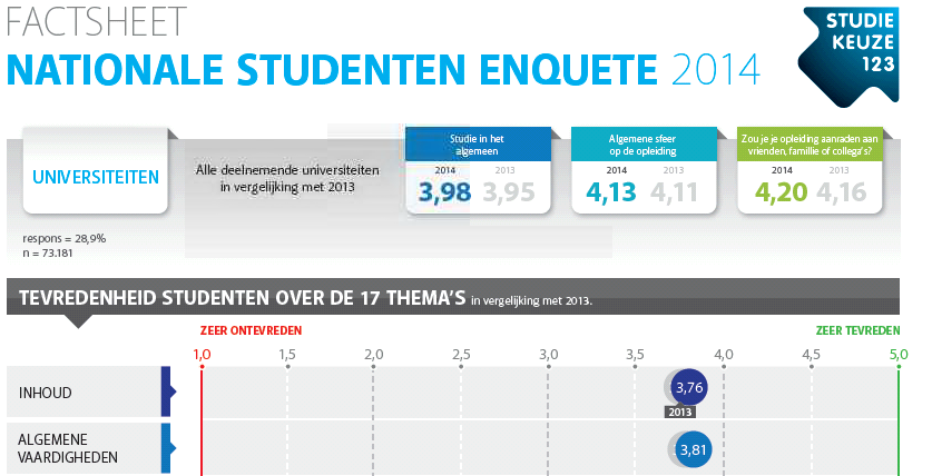 De gedeeltelijke hieronder opgenomen factsheets van zowel HO als WO geven aan hoe de scores voor HO en WO zich verhouden tot die van vorig jaar voor de gehele sector.