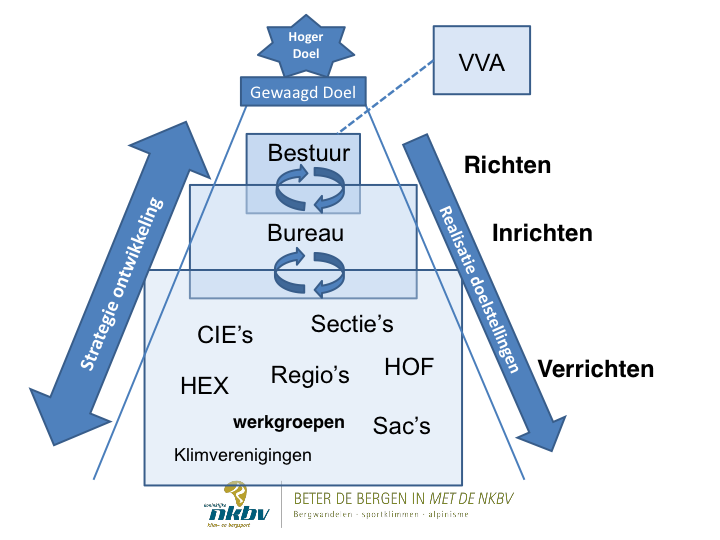 De CWS kent vier taak-/werkgroepen, te weten Jurering, Routebouw, Jeugdwedstrijden en Seniorwedstrijden.