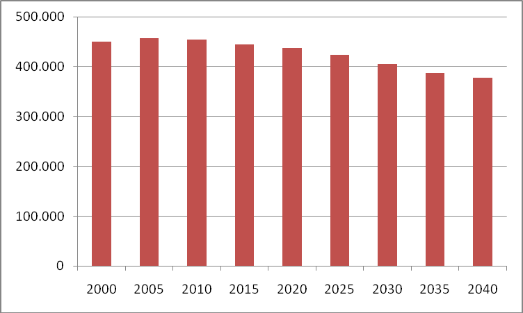 Fig. 4 Potentiële beroepsbevolking 15-64 jaar West-Brabant 2000-2040 6 De daling van de potentiele beroepsbevolking zet na 2020 versterkt door.