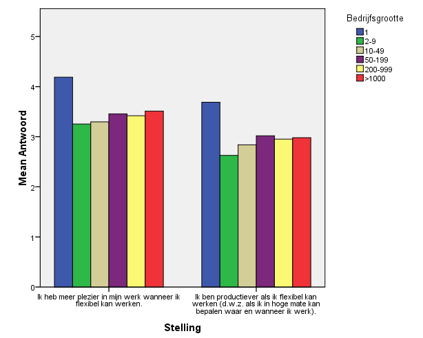 Flexibel werken, productiviteit en plezier in het werk Uit de tabel blijkt dat men verwacht meer plezier te hebben in het werk wanneer men flexibel kan werken.