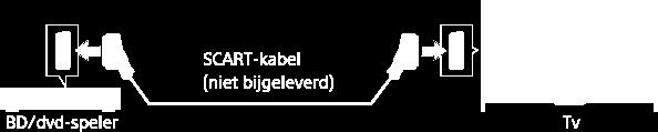 SCART verbinding Een verbinding maken Als uw BD/dvd speler over een SCART aansluiting beschikt, sluit deze dan aan met een SCART kabel. 1.