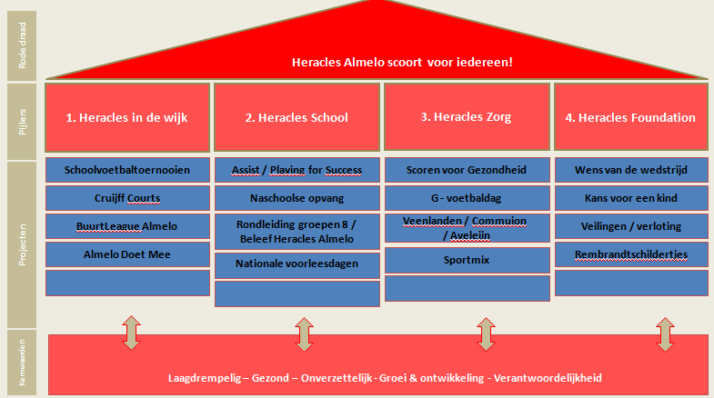 2.2 Maatschappelijke betrokkenheid van Heracles Almelo 2.2.1 Pijlers Heracles Almelo zet zich met hart en trots in voor de Almeloërs met haar MVO-activiteiten.