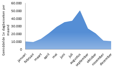 Afbeelding 8.2 Gemiddelde eerste dagbezoeken per maand. Dit is een gemiddelde van 1996 tot 2012 (Bron: opgave gemeente Schiermonnikoog) 8.