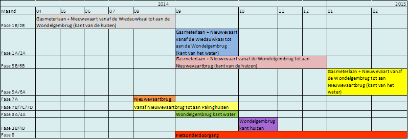 Timing: schematisch overzicht Start van de werken: 1 april 2014 Einde