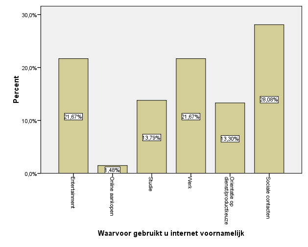 6. Internetgebruik.