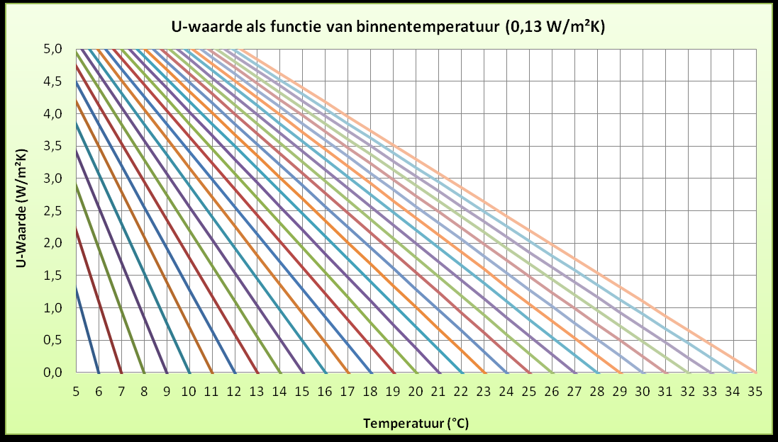 Om de isolatiewaarde aan de hand van bovenstaande grafieken te bepalen dient men het temperatuurverschil tussen de lucht aan beide zijden van de muur (of andere afscheiding) te bepalen en het