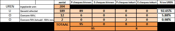 Overuren 100% betaald - 100% recup 5.3 Nieuw: Prestatiecode X2 gekoppeld aan 1362 in EasyPay De prestatiecode X2 is voor de koppeling naar EasyPay gekoppeld aand 1362.