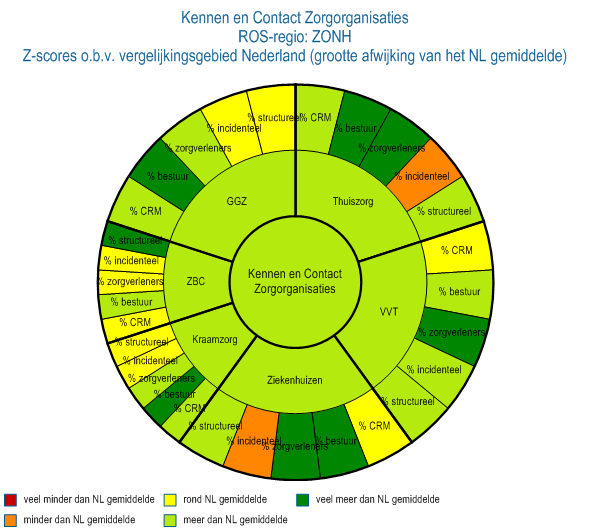 Met al deze organisaties is incidenteel of structureel contact, zie afbeelding.