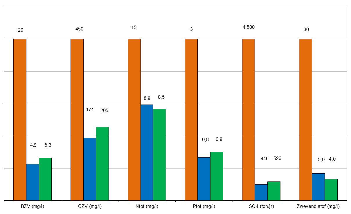 Gemiddelde jaaremissies afvalwaterzuivering Parenco van 2014 (blauw) en van 2013 (groen) ten opzichte van de vergunde emissie- grenswaarden (oranje) Lucht Alle emissies naar de lucht zijn afkomstig