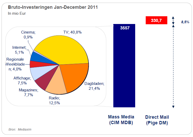 Geadresseerd reclamedrukwerk in België Belangrijkste cijfers van de periode januari tot december 2011 Met een marktaandeel van 8,5 % blijft het aandeel investeringen in Direct Mail stabiel in 2011.