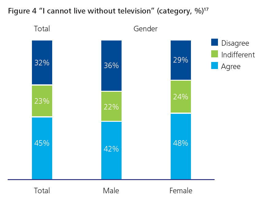 TV is en blijft belangrijk Nederlanders blijven veel TV kijken, de kijktijd is de afgelopen jaren zelfs gestegen Ook blijft TV het medium dat het meest single task gebruikt wordt (met de meeste